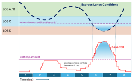 Key Commercial Considerations for Agencies Planning Express Lane P3s